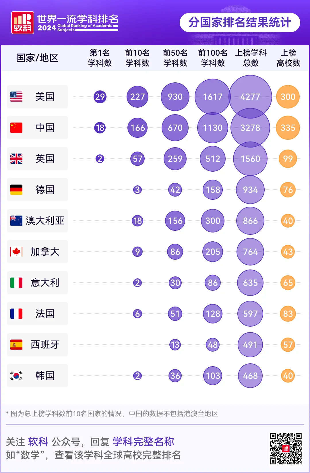 2024软科专业学科世界排名！哈佛大学位列全球高校第1 英教育远落后美中  数据 第2张